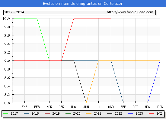Evolucin de los emigrantes censados en el extranjero para el Municipio de Cortelazor