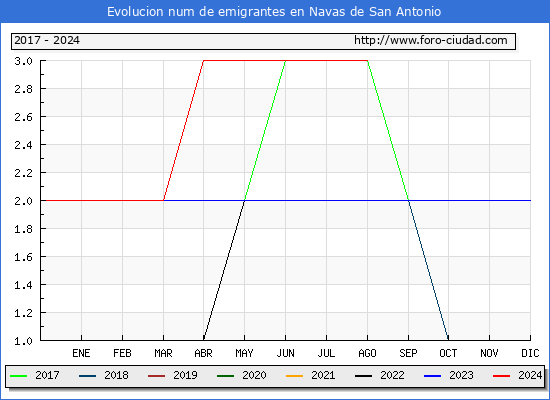 Evolucin de los emigrantes censados en el extranjero para el Municipio de Navas de San Antonio