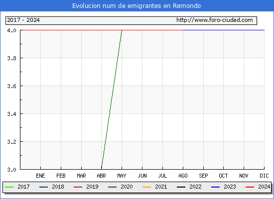 Evolucin de los emigrantes censados en el extranjero para el Municipio de Remondo