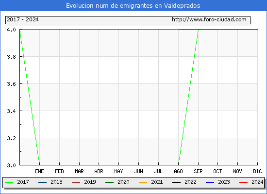 Evolucin de los emigrantes censados en el extranjero para el Municipio de Valdeprados