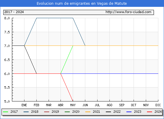 Evolucin de los emigrantes censados en el extranjero para el Municipio de Vegas de Matute