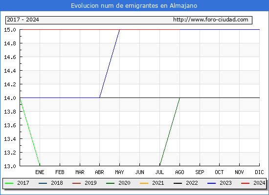 Evolucin de los emigrantes censados en el extranjero para el Municipio de Almajano