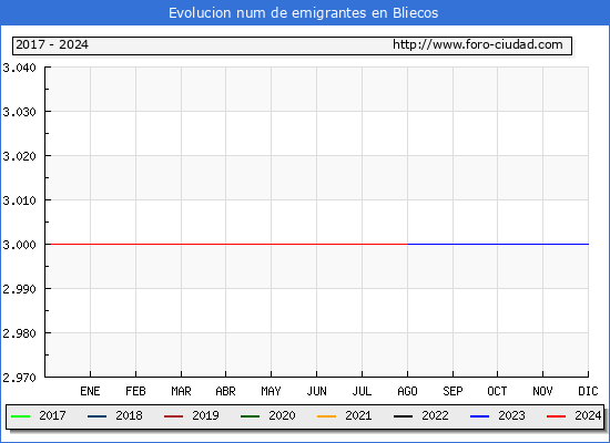 Evolucin de los emigrantes censados en el extranjero para el Municipio de Bliecos