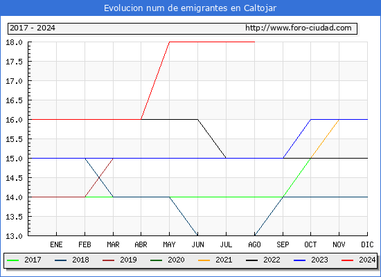 Evolucin de los emigrantes censados en el extranjero para el Municipio de Caltojar