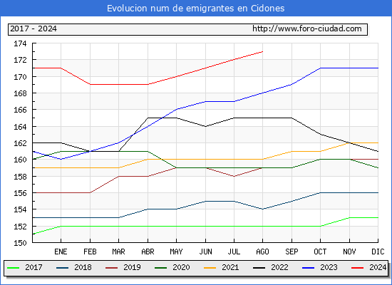 Evolucin de los emigrantes censados en el extranjero para el Municipio de Cidones