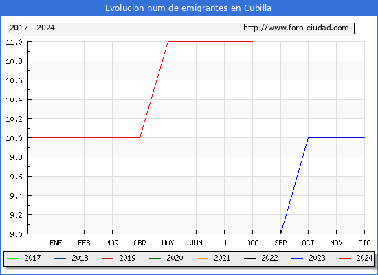 Evolucin de los emigrantes censados en el extranjero para el Municipio de Cubilla