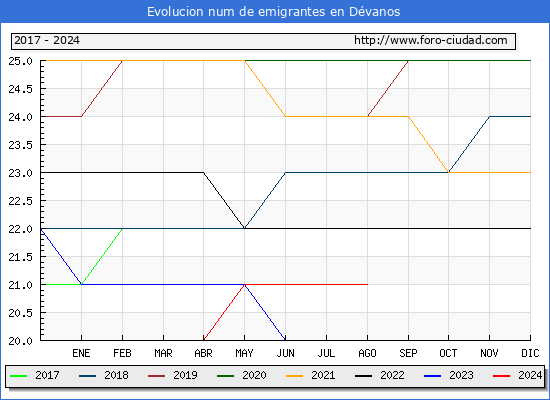 Evolucin de los emigrantes censados en el extranjero para el Municipio de Dvanos