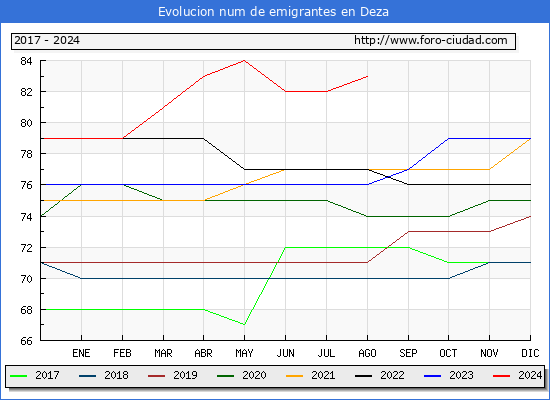 Evolucin de los emigrantes censados en el extranjero para el Municipio de Deza