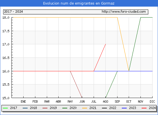 Evolucin de los emigrantes censados en el extranjero para el Municipio de Gormaz