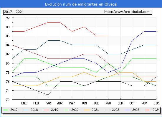 Evolucin de los emigrantes censados en el extranjero para el Municipio de lvega