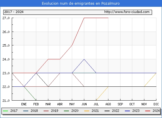 Evolucin de los emigrantes censados en el extranjero para el Municipio de Pozalmuro