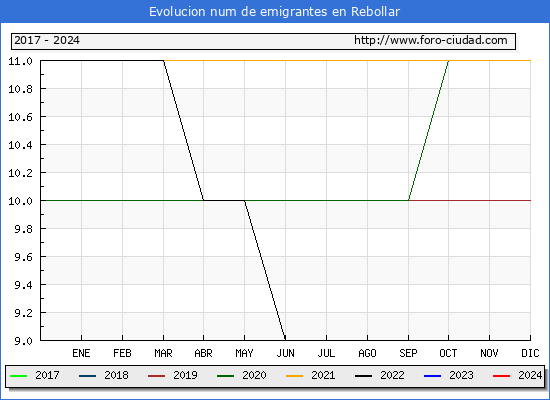 Evolucin de los emigrantes censados en el extranjero para el Municipio de Rebollar