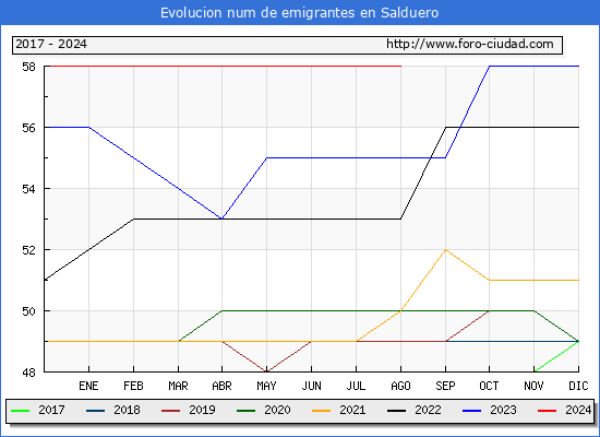 Evolucin de los emigrantes censados en el extranjero para el Municipio de Salduero