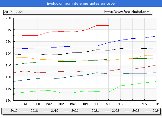 Evolucin de los emigrantes censados en el extranjero para el Municipio de Lepe