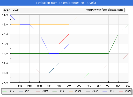 Evolucin de los emigrantes censados en el extranjero para el Municipio de Talveila