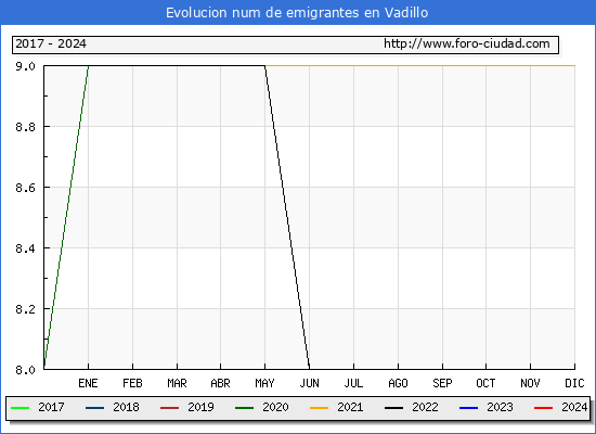 Evolucin de los emigrantes censados en el extranjero para el Municipio de Vadillo