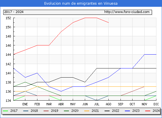 Evolucin de los emigrantes censados en el extranjero para el Municipio de Vinuesa