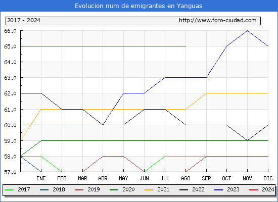 Evolucin de los emigrantes censados en el extranjero para el Municipio de Yanguas