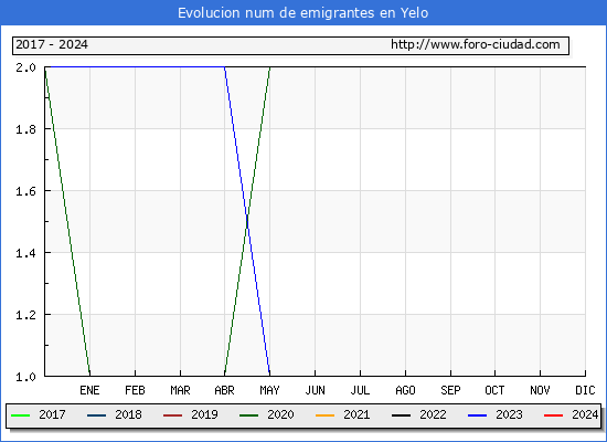 Evolucin de los emigrantes censados en el extranjero para el Municipio de Yelo