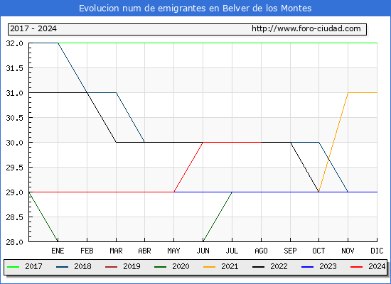 Evolucin de los emigrantes censados en el extranjero para el Municipio de Belver de los Montes