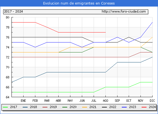 Evolucin de los emigrantes censados en el extranjero para el Municipio de Coreses