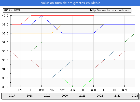 Evolucin de los emigrantes censados en el extranjero para el Municipio de Niebla