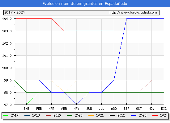 Evolucin de los emigrantes censados en el extranjero para el Municipio de Espadaedo