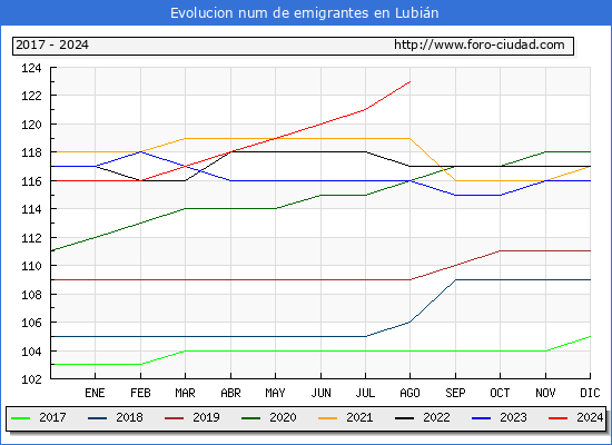 Evolucin de los emigrantes censados en el extranjero para el Municipio de Lubin