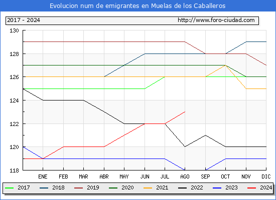 Evolucin de los emigrantes censados en el extranjero para el Municipio de Muelas de los Caballeros