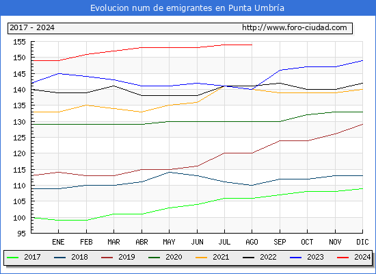 Evolucin de los emigrantes censados en el extranjero para el Municipio de Punta Umbra
