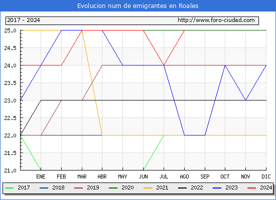Evolucin de los emigrantes censados en el extranjero para el Municipio de Roales