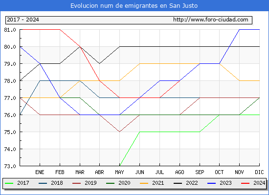 Evolucin de los emigrantes censados en el extranjero para el Municipio de San Justo