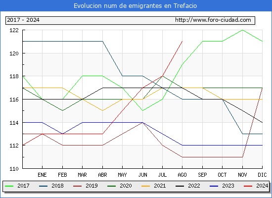 Evolucin de los emigrantes censados en el extranjero para el Municipio de Trefacio