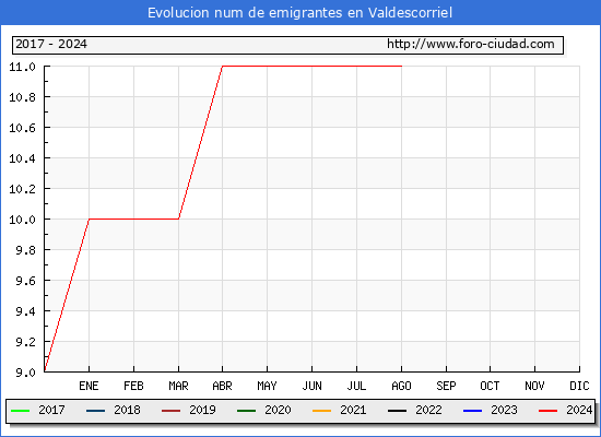 Evolucin de los emigrantes censados en el extranjero para el Municipio de Valdescorriel