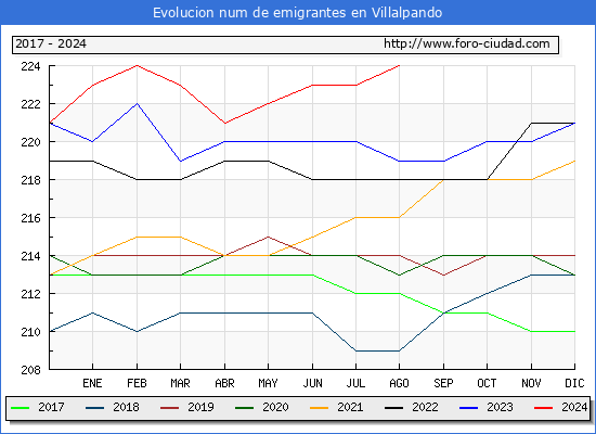 Evolucin de los emigrantes censados en el extranjero para el Municipio de Villalpando