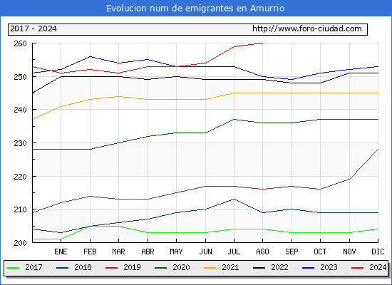 Evolucin de los emigrantes censados en el extranjero para el Municipio de Amurrio