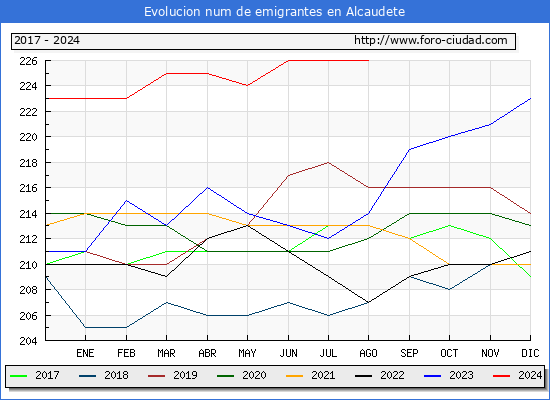 Evolucin de los emigrantes censados en el extranjero para el Municipio de Alcaudete