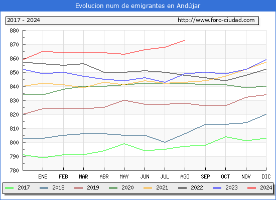 Evolucin de los emigrantes censados en el extranjero para el Municipio de Andjar