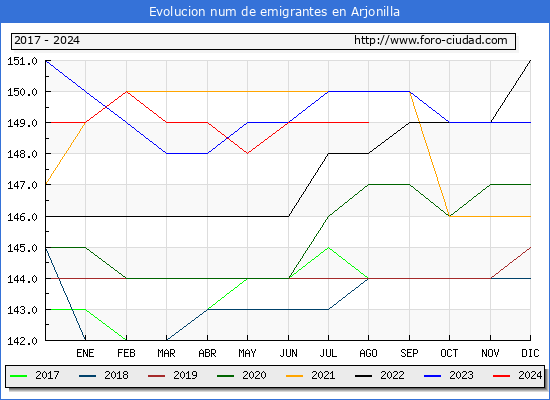 Evolucin de los emigrantes censados en el extranjero para el Municipio de Arjonilla