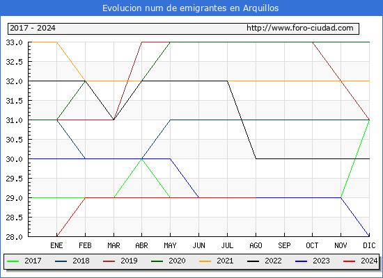 Evolucin de los emigrantes censados en el extranjero para el Municipio de Arquillos