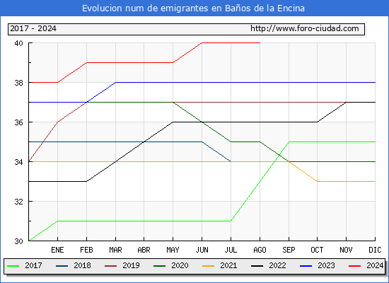Evolucin de los emigrantes censados en el extranjero para el Municipio de Baos de la Encina