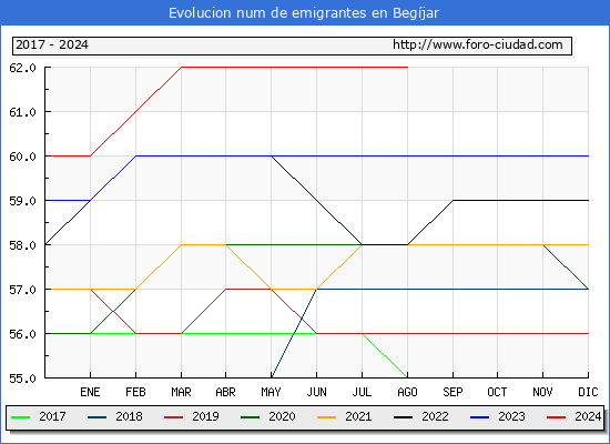 Evolucin de los emigrantes censados en el extranjero para el Municipio de Begjar