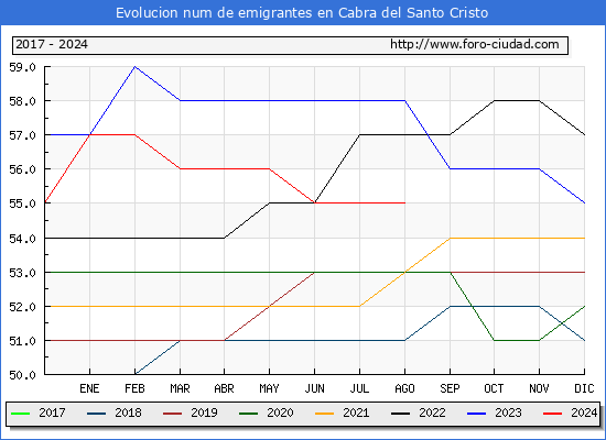 Evolucin de los emigrantes censados en el extranjero para el Municipio de Cabra del Santo Cristo
