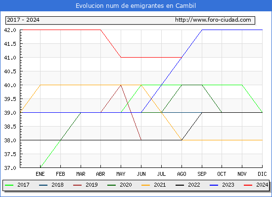 Evolucin de los emigrantes censados en el extranjero para el Municipio de Cambil