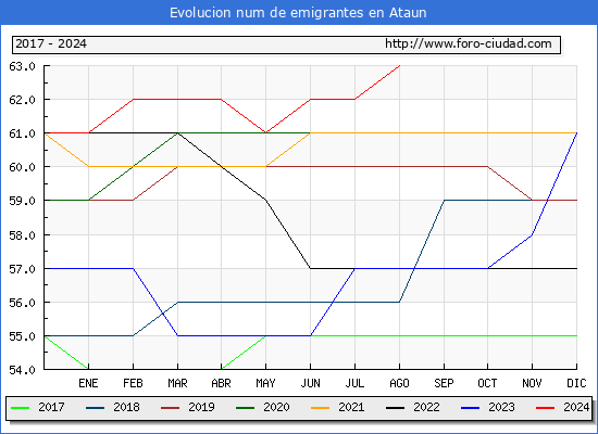Evolucin de los emigrantes censados en el extranjero para el Municipio de Ataun