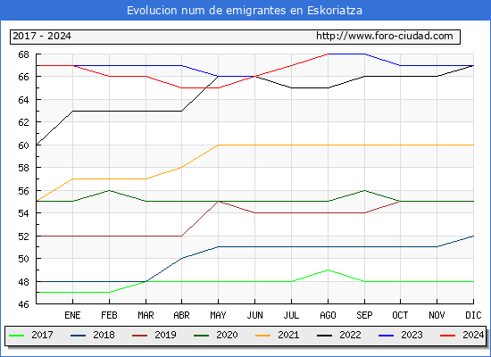 Evolucin de los emigrantes censados en el extranjero para el Municipio de Eskoriatza