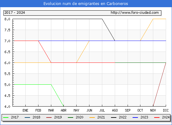Evolucin de los emigrantes censados en el extranjero para el Municipio de Carboneros