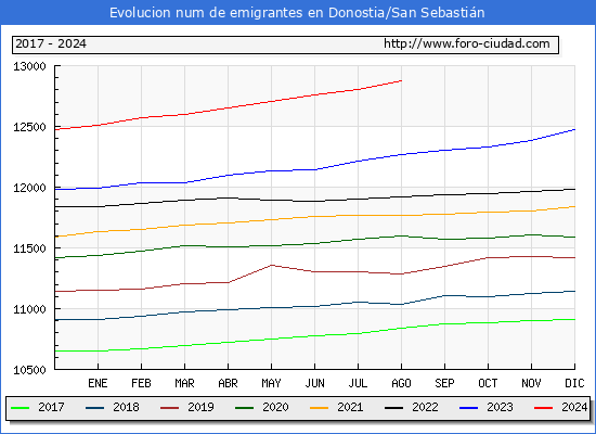 Evolucin de los emigrantes censados en el extranjero para el Municipio de Donostia/San Sebastin