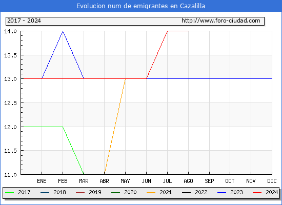 Evolucin de los emigrantes censados en el extranjero para el Municipio de Cazalilla