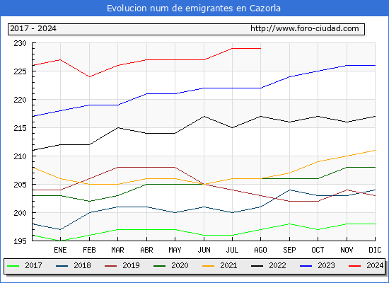Evolucin de los emigrantes censados en el extranjero para el Municipio de Cazorla